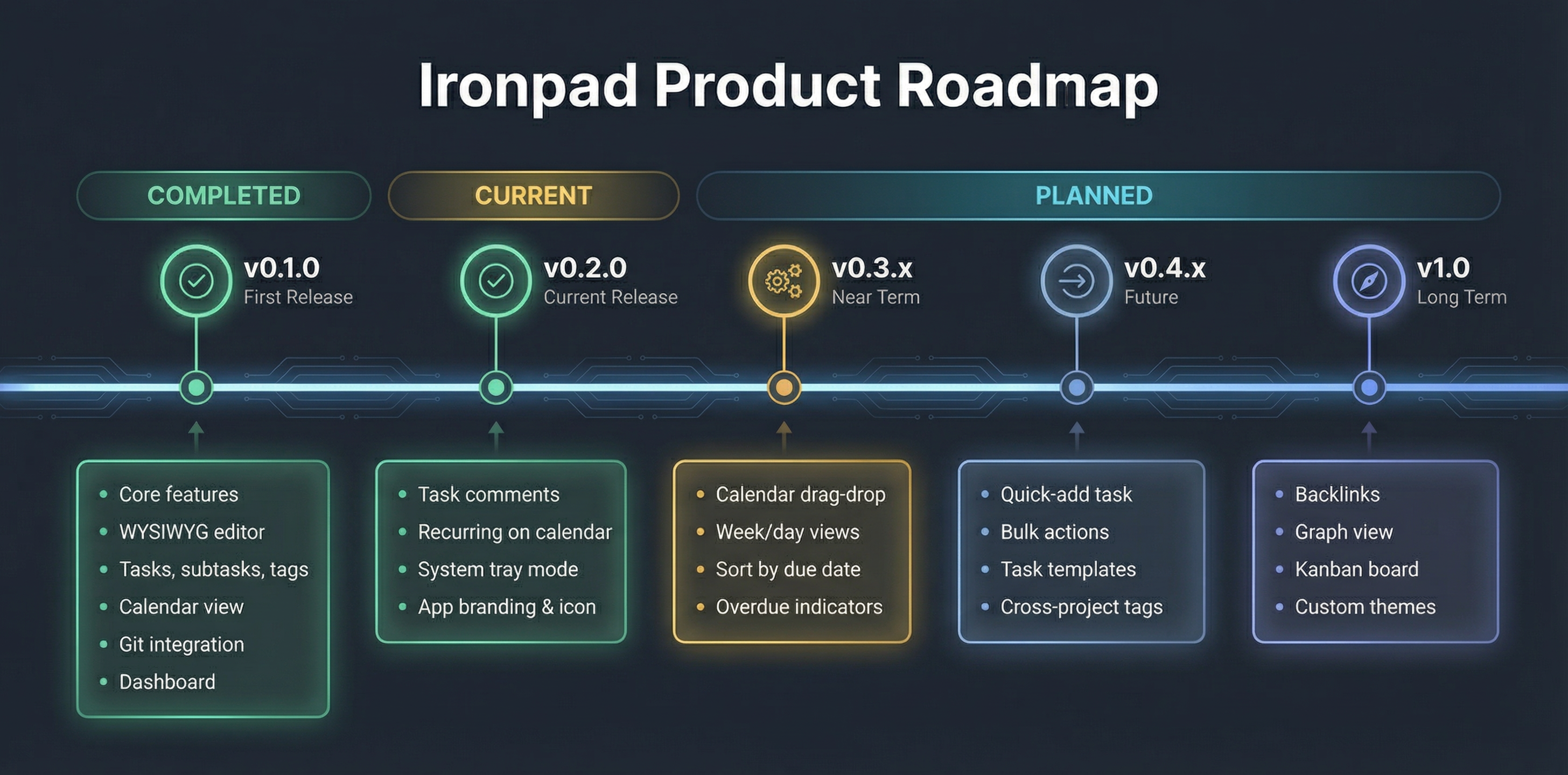 Roadmap