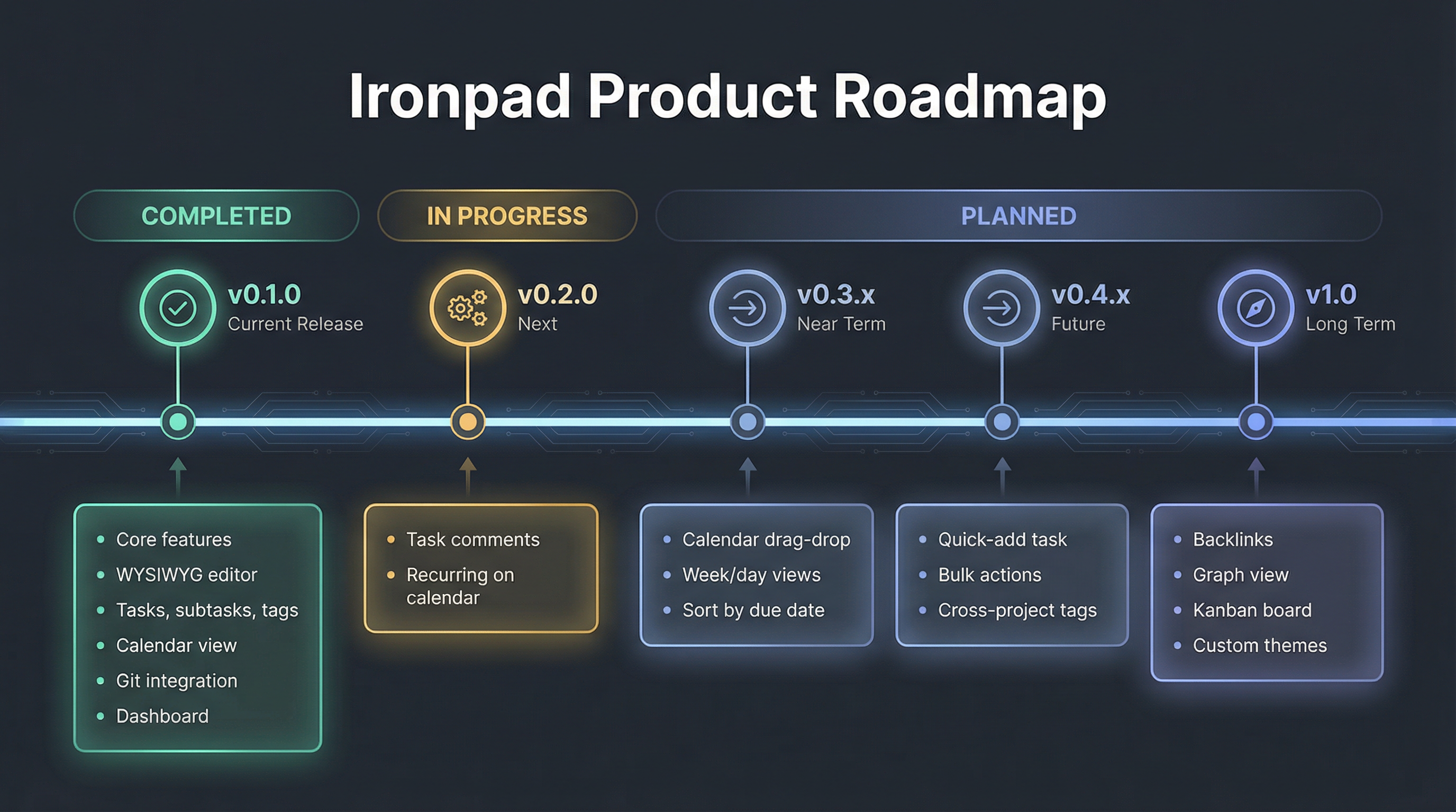 Roadmap