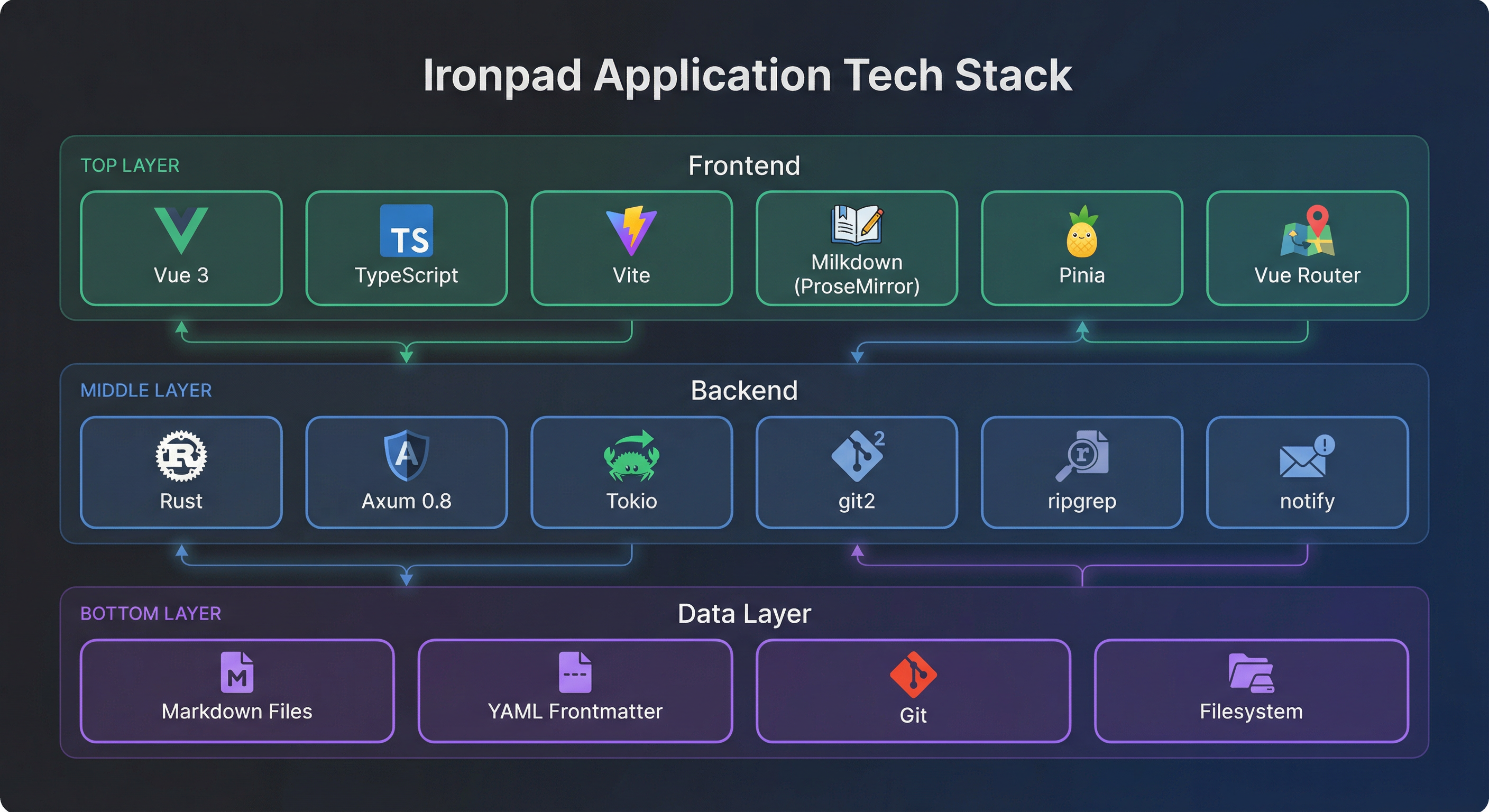Tech Stack