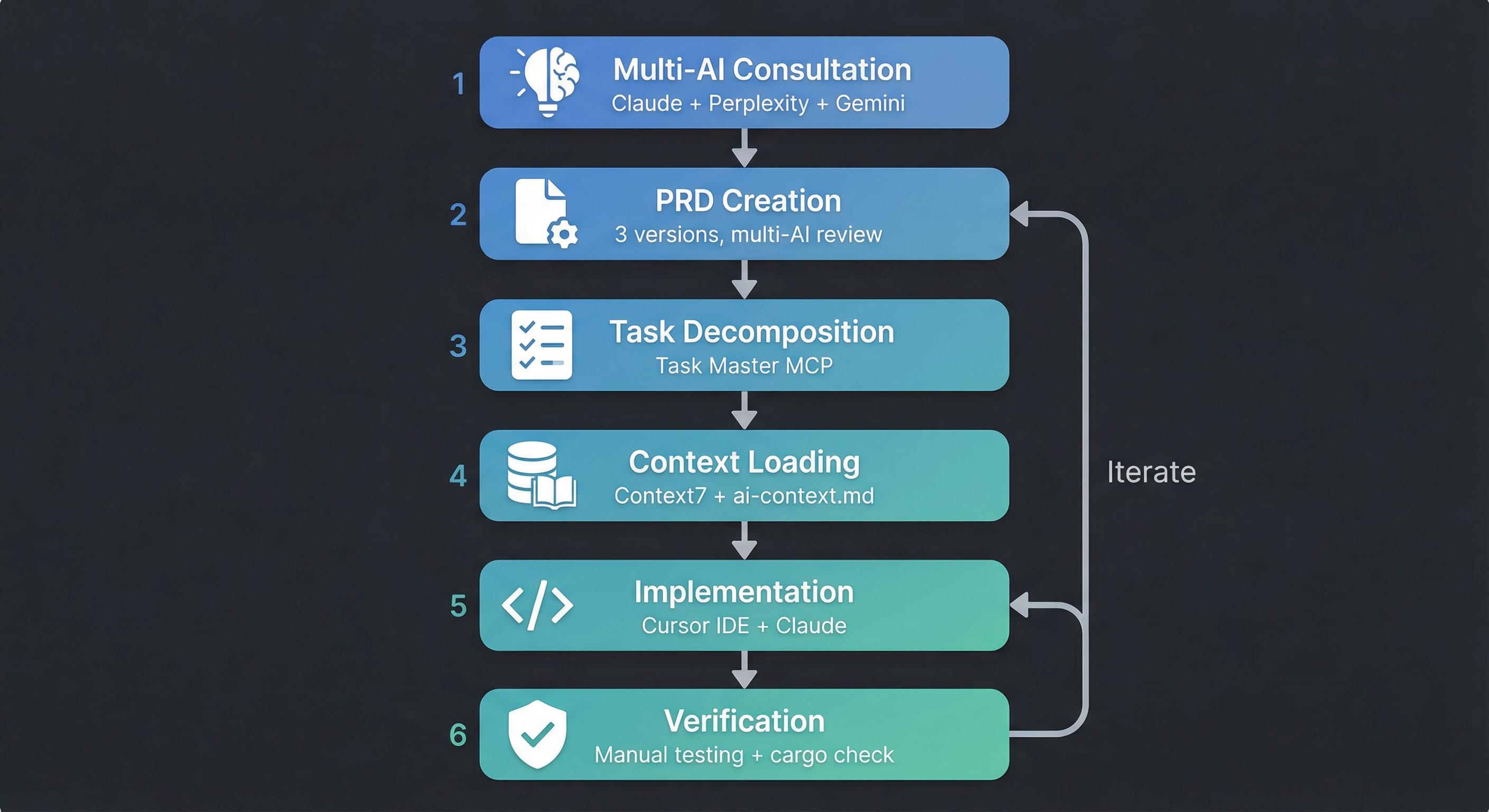 AI Workflow